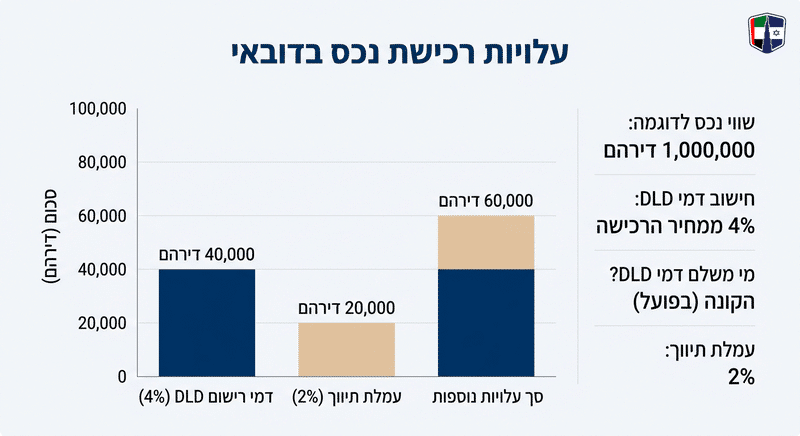 דמי רישום DLD בדובאי: אגרת ה-4%, רכיביה המדויקים ותהליך הרישום DLD registration fees chart showing 4% calculation on property purchase in Dubai.