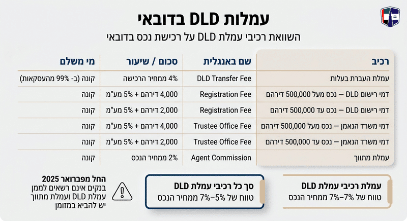 דמי רישום DLD בדובאי: אגרת ה-4%, רכיביה המדויקים ותהליך הרישום Comparison for פירוט כל רכיבי עמלת DLD: מה כלול מעבר ל-4%