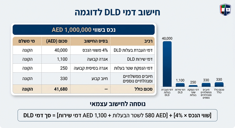 דמי רישום DLD בדובאי: אגרת ה-4%, רכיביה המדויקים ותהליך הרישום DLD fees breakdown for property purchase in Dubai, including 4% tax and fixed fees.