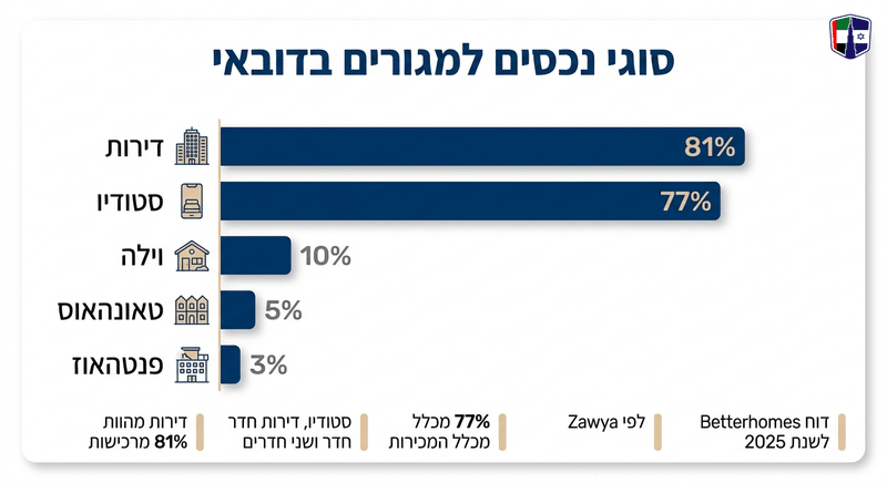 6 סוגי נכסים בדובאי: סטודיו, דירה, טאונהאוס, וילה, פנטהאוז ומסחרי, השוואה מלאה Chart showing types of residential properties in Dubai with sales percentages for apartments.