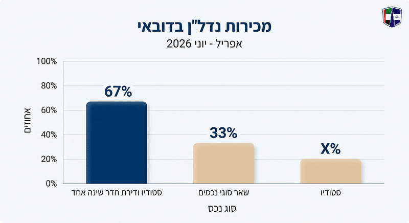 6 סוגי נכסים בדובאי: סטודיו, דירה, טאונהאוס, וילה, פנטהאוז ומסחרי, השוואה מלאה 67% ממכירות הנדל