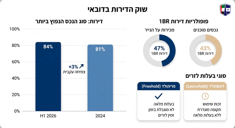 6 סוגי נכסים בדובאי: סטודיו, דירה, טאונהאוס, וילה, פנטהאוז ומסחרי, השוואה מלאה Chart showing the popularity of apartment types in Dubai real estate transactions.