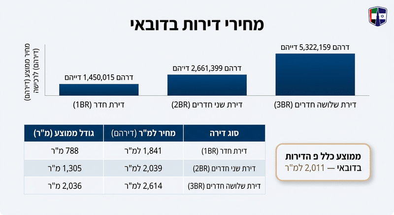 דירות בדובאי להשקעה: מחירים לפי חדרים, תשואה ועלויות נלוות Comparison for דירה בדובאי כמה עולה - מחירים לפי מספר חדרים ואזורים
