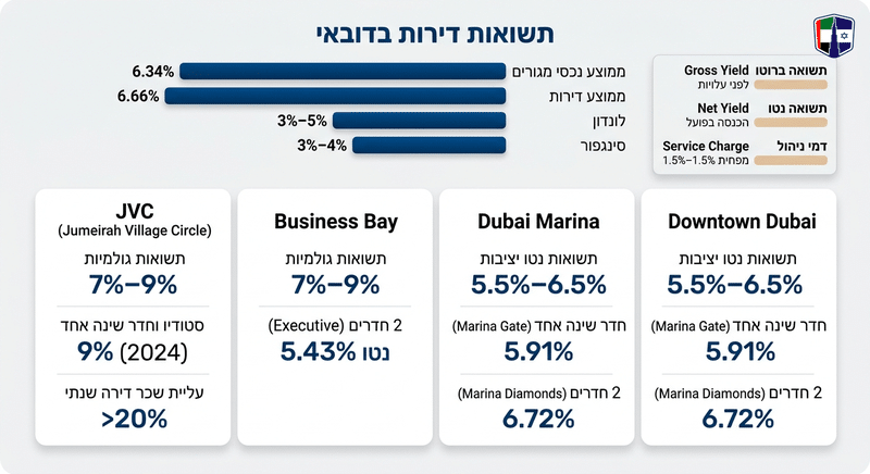 דירות בדובאי להשקעה: מחירים לפי חדרים, תשואה ועלויות נלוות Comparison of rental yields in Dubai by area and room count, highlighting key statistics.