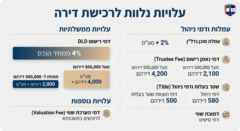 דירות בדובאי להשקעה: מחירים לפי חדרים, תשואה ועלויות נלוות Comparison of additional costs for buying an apartment in Dubai, including DLD fee, Trustee Fee, and Title Deed fee.