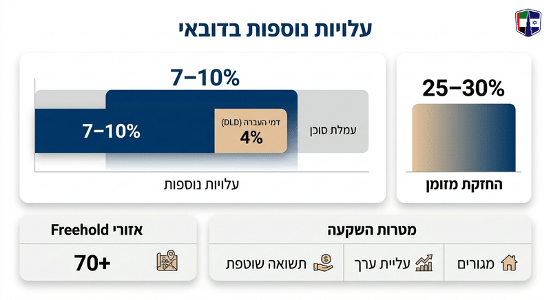 כיצד לבחור נכס בדובאי: מטריצת ההתאמה למשקיע הישראלי Chart showing additional costs and cash requirements for property investment in Dubai.