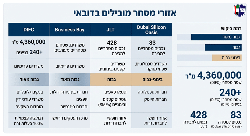 נכסים מסחריים בדובאי: תשואות, אזורים וחוקי בעלות Comparison of leading commercial areas in Dubai by property type and demand levels.