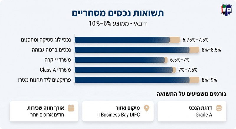 נכסים מסחריים בדובאי: תשואות, אזורים וחוקי בעלות Comparison of rental yields for commercial properties in Dubai, highlighting key ROI figures.