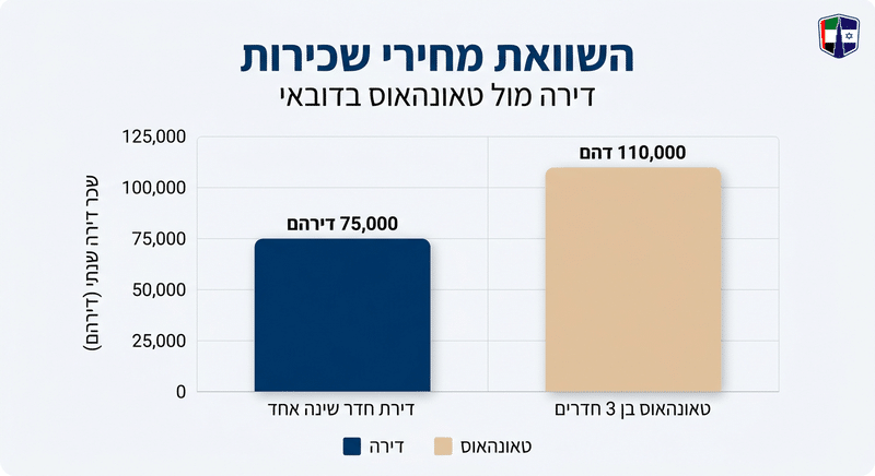 דירה, וילה או טאונהאוס בדובאי, השוואה לפי פרופיל משקיע Comparison of rental prices for apartments and townhouses in Dubai for Israeli investors.