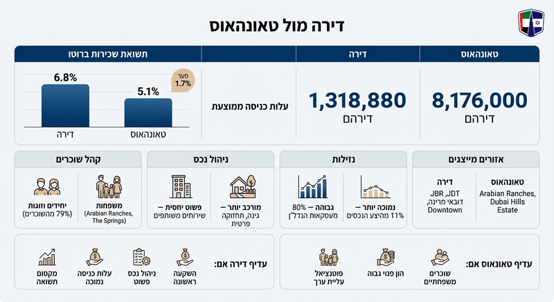 דירה, וילה או טאונהאוס בדובאי, השוואה לפי פרופיל משקיע Comparison of apartment and townhouse investment in Dubai with rental yields and entry costs.