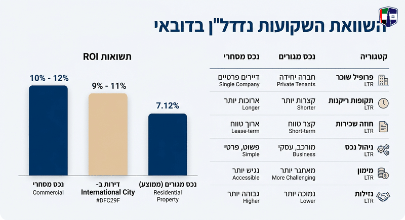 דירה, וילה או טאונהאוס בדובאי, השוואה לפי פרופיל משקיע Comparison of ROI for residential and commercial properties in Dubai, highlighting key investment strategies.