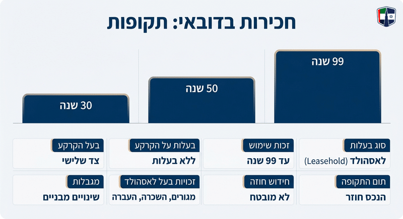 פריהולד לעומת ליסהולד בדובאי: האם אתה הבעלים האמיתי? Chart comparing leasehold durations in Dubai: 30 years, 50 years, 99 years.