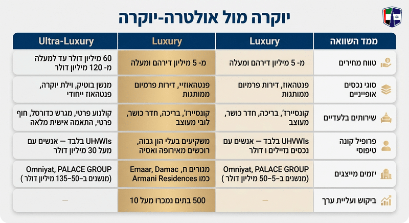 נכסי יוקרה בדובאי: פנטהאוזים, וילות ונכסי פרמיום למשקיעים Comparison of Luxury and Ultra-Luxury properties in Dubai, highlighting price ranges and types.