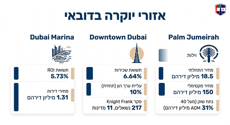 נכסי יוקרה בדובאי: פנטהאוזים, וילות ונכסי פרמיום למשקיעים Luxury real estate comparison in Dubai: Palm Jumeirah, Downtown Dubai, Dubai Marina.