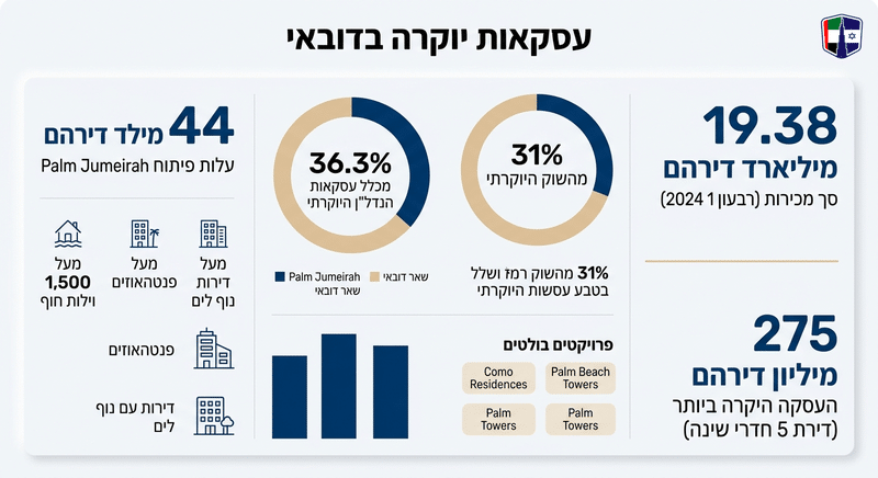 נכסי יוקרה בדובאי: פנטהאוזים, וילות ונכסי פרמיום למשקיעים Luxury real estate transactions in Palm Jumeirah, Dubai, showcasing key statistics.