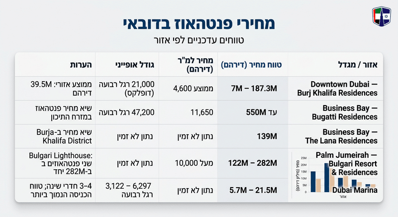 פנטהאוז בדובאי: מחירים, תשואות ופרויקטים למשקיע הישראלי Comparison of penthouse prices in Dubai's key areas, showcasing luxury real estate investment opportunities.