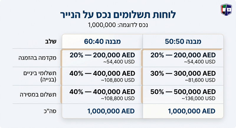 Off Plan בדובאי: איך עובד המנגנון, מה מגן עליכם ומתי זה כדאי Comparison of payment plans for off-plan properties in Dubai, showcasing different structures and amounts.