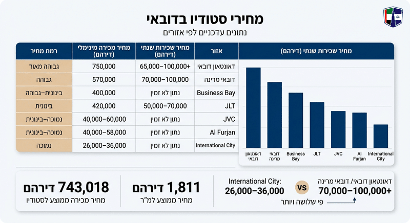 סטודיו בדובאי - מחירים לפי אזורים, תשואה אמיתית ולמי זה משתלם Comparison of studio prices in Dubai by area, including rental and sale prices.