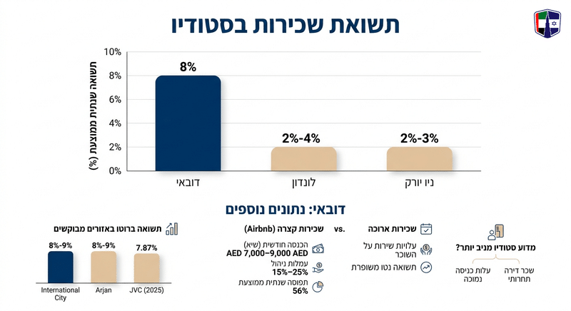 סטודיו בדובאי - מחירים לפי אזורים, תשואה אמיתית ולמי זה משתלם Comparison of rental yields for studios in Dubai, London, and New York.