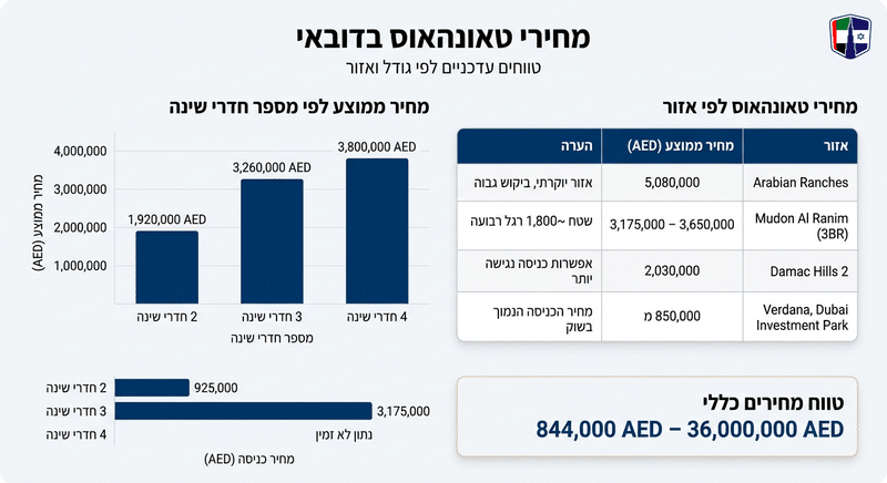 טאונהאוס בדובאי: מחירים, תשואות וכל המידע למשקיע הישראלי Comparison of townhouse prices in Dubai based on size and area, including 2, 3, and 4 bedroom options.