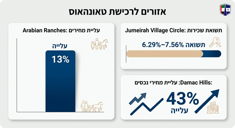 טאונהאוס בדובאי: מחירים, תשואות וכל המידע למשקיע הישראלי Comparison of top areas for townhouse purchase in Dubai, highlighting price increases and rental yields.