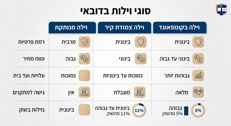וילות בדובאי: מחירים ריאליים, תשואות ועלויות אחזקה לפי אזור Comparison of villa types in Dubai: detached, semi-detached, and compound with privacy and price details.
