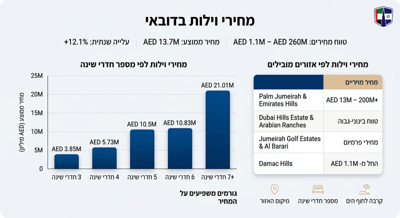וילות בדובאי: מחירים ריאליים, תשואות ועלויות אחזקה לפי אזור Comparison of villa prices in Dubai by number of bedrooms and area.