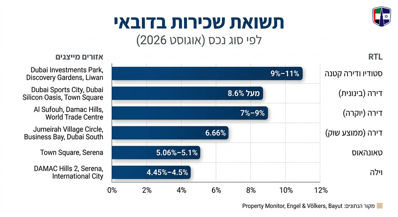 תשואה על נכסים בדובאי: איזה סוג נכס מרוויח הכי הרבה? Comparison of rental yields in Dubai by property type including studio, apartment, townhouse, and villa.