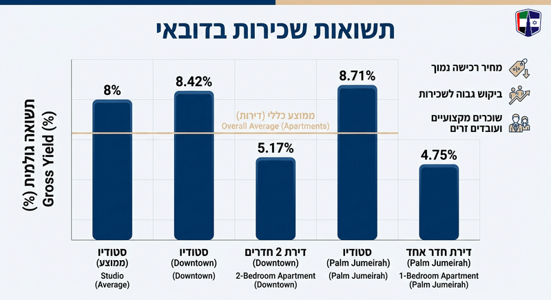 תשואה על נכסים בדובאי: איזה סוג נכס מרוויח הכי הרבה? Comparison of rental yields for studio and apartment types in Dubai, highlighting key statistics.