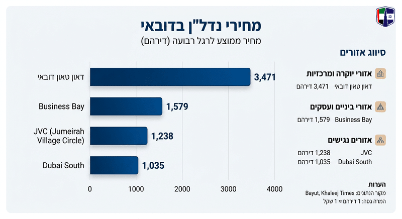 מחירי נדל"ן בדובאי: כמה עולה נכס ומה משפיע על התמחור Average real estate prices per square meter in Dubai's key areas: Downtown Dubai, Business Bay, JVC, Dubai South.
