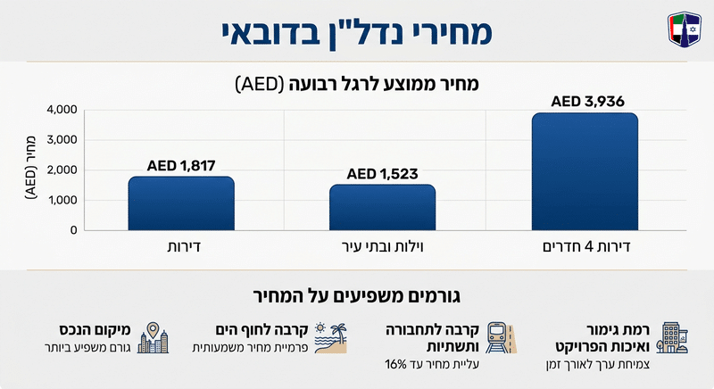 מחירי נדל"ן בדובאי: כמה עולה נכס ומה משפיע על התמחור Real estate prices in Dubai: average costs for apartments and villas.