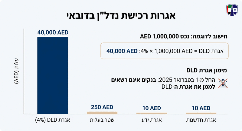 כמה באמת תשלמו מעבר למחיר הנכס בדובאי? פירוק כל העלויות Chart showing Dubai real estate registration fees including DLD fee, Title Deed fee, knowledge fee, and innovation fee.