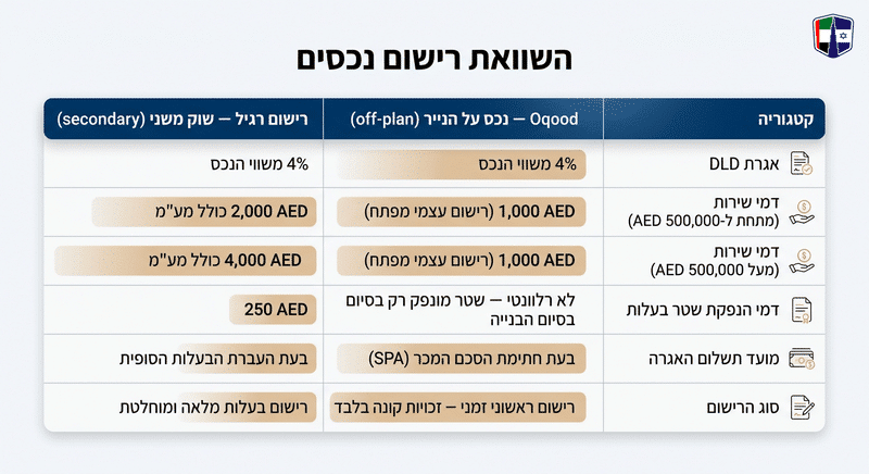 כמה באמת תשלמו מעבר למחיר הנכס בדובאי? פירוק כל העלויות Comparison of Oqood and regular registration costs in Dubai real estate transactions.