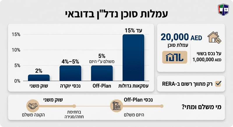 כמה באמת תשלמו מעבר למחיר הנכס בדובאי? פירוק כל העלויות Real estate agent commission rates in Dubai, including percentages for different property types.