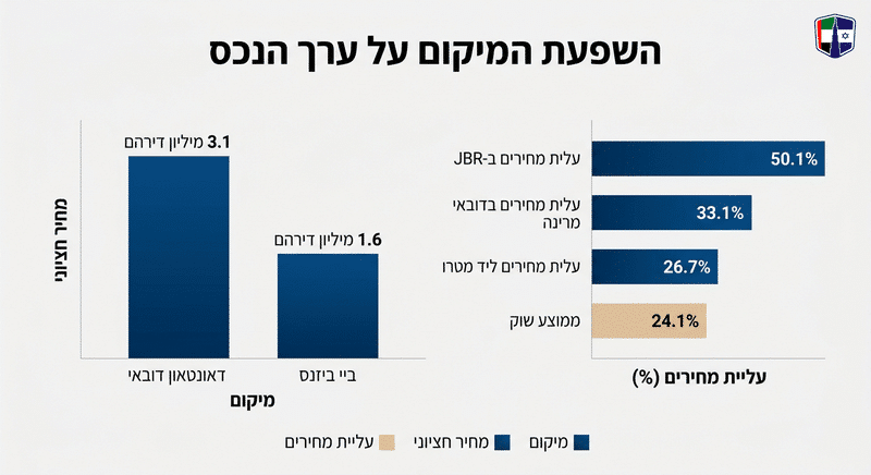 גורמי התמחור בנדל"ן דובאי: הלוגיקה מאחורי כל פרמיה Comparison of property price increases in Dubai based on location proximity to metro and beach.