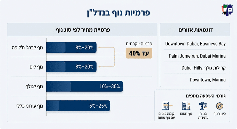 גורמי התמחור בנדל"ן דובאי: הלוגיקה מאחורי כל פרמיה Comparison for גורם הנוף והקומה: פרמיית ברג' ח'ליפה, ים וגולף