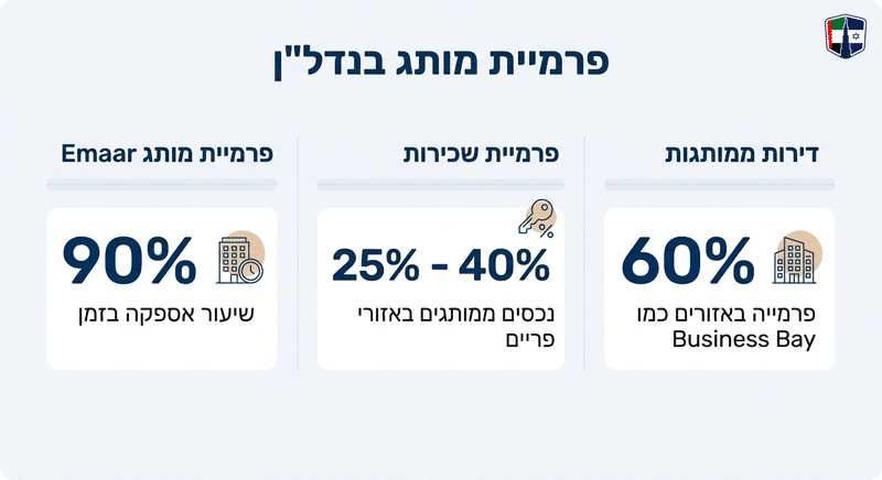 גורמי התמחור בנדל"ן דובאי: הלוגיקה מאחורי כל פרמיה Comparison of brand premium effects on real estate prices in Dubai, highlighting Emaar, Nakheel, and Damac.
