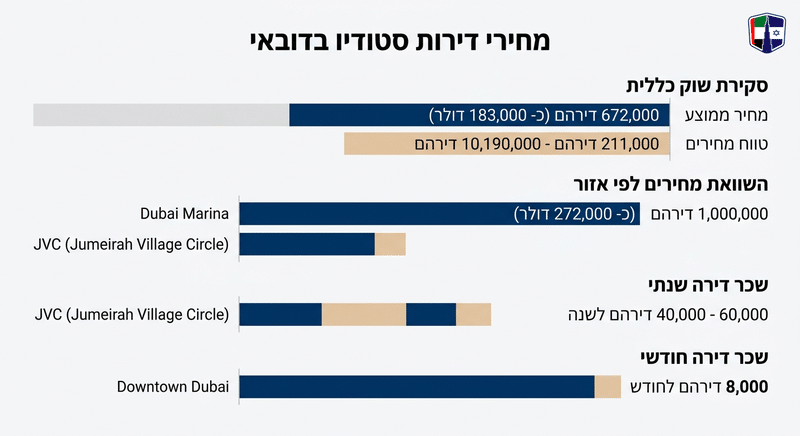 מחירי סוגי נכסים בדובאי: סטודיו עד פנטהאוז בדירהם ושקל Comparison of studio apartment prices in Dubai, including average, low, and high prices.