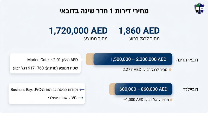 מחירי סוגי נכסים בדובאי: סטודיו עד פנטהאוז בדירהם ושקל Comparison of 1 bedroom apartment prices in Dubai by area including Dubai Marina and Dubailand.