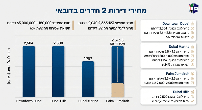 מחירי סוגי נכסים בדובאי: סטודיו עד פנטהאוז בדירהם ושקל Comparison of 2BR apartment prices in Dubai's top areas including Downtown and Marina.
