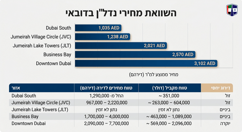 האיזורים המובילים בדובאי: השוואת מחירים בין כל השכונות Comparison of real estate prices in Dubai neighborhoods including Dubai South, JVC, JLT, Business Bay, and Downtown.