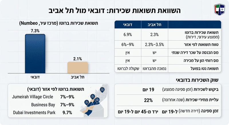 דובאי מול תל אביב: מחירי נדל"ן, תשואות ועלויות Comparison of rental yields in Dubai and Tel Aviv, highlighting key statistics.