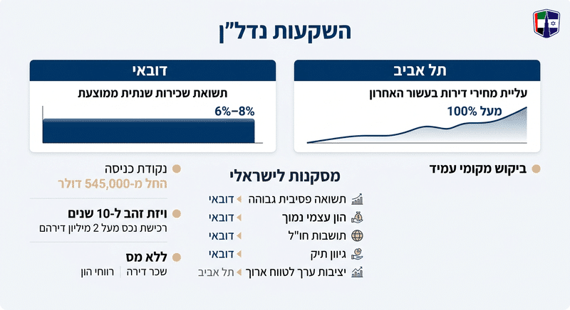 דובאי מול תל אביב: מחירי נדל"ן, תשואות ועלויות Comparison of real estate investment opportunities in Dubai and Tel Aviv for Israeli investors.