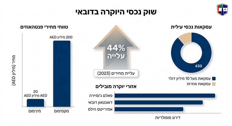 נדל"ן יוקרה בדובאי, מחירים, פנטהאוזים, וילות ונכסי Ultra Luxury Luxury real estate prices in Dubai, including penthouses and villas, with significant growth in 2023.