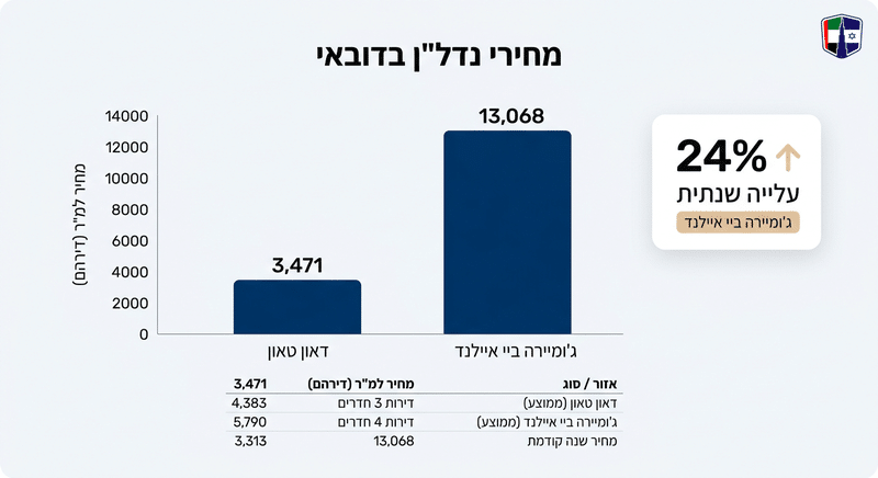 מחיר למטר רבוע בדובאי: טבלת השוואה לפי 12 אזורים ושכונות Comparison of square meter prices in luxury areas of Dubai, highlighting Jumeirah Bay Island and Downtown.