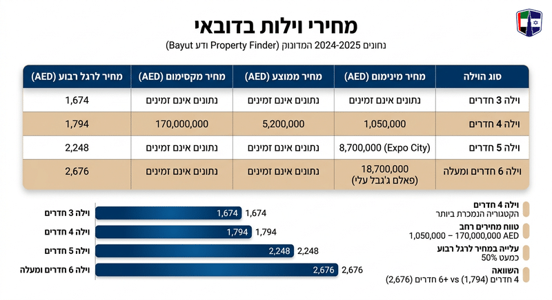 מחירי וילות בדובאי: טווחים עדכניים לפי אזור ומספר חדרים Comparison of villa prices in Dubai based on the number of rooms, highlighting key price ranges.