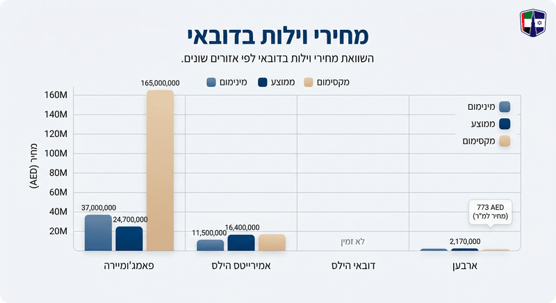 מחירי וילות בדובאי: טווחים עדכניים לפי אזור ומספר חדרים Comparison of villa prices in Dubai based on the number of rooms, including minimum, average, and maximum prices.