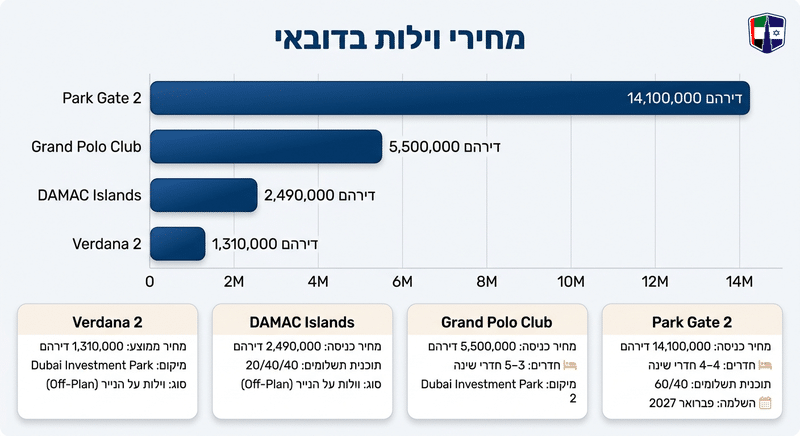 מחירי וילות בדובאי: טווחים עדכניים לפי אזור ומספר חדרים Current villa prices in Dubai by project, including DAMAC Islands and Grand Polo Club.